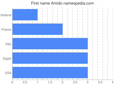 Given name Amido