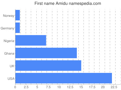 Given name Amidu