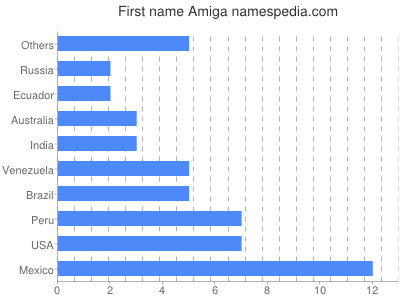 Given name Amiga