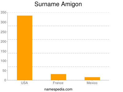 Surname Amigon
