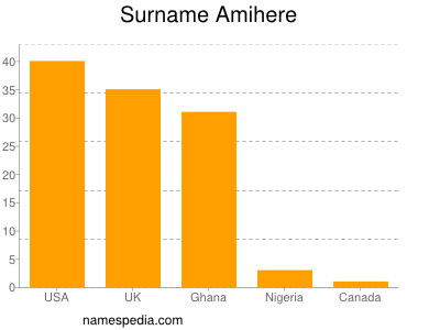 Surname Amihere