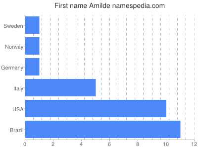 Given name Amilde