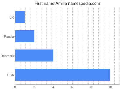 Given name Amilla