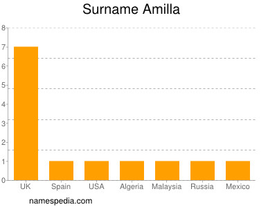 Surname Amilla