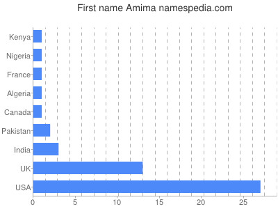 Given name Amima