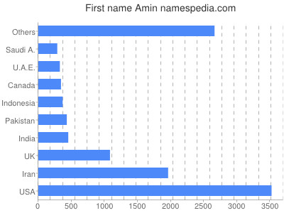 Given name Amin