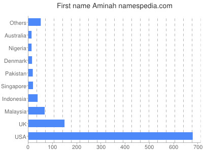 Given name Aminah