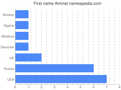 Given name Aminet