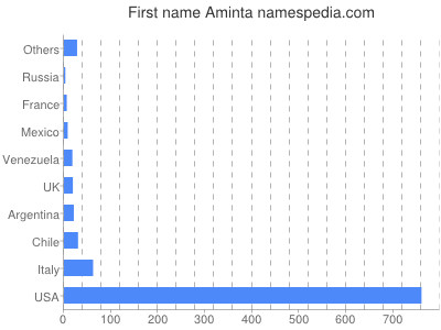 Given name Aminta