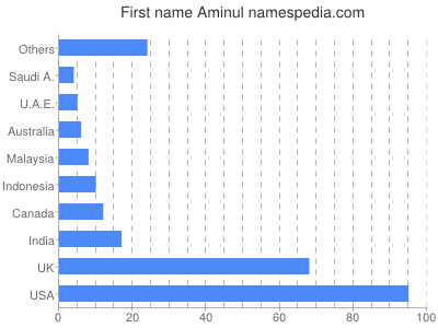 Given name Aminul