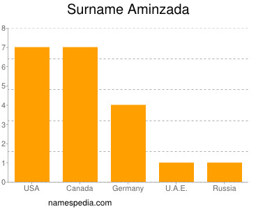 Surname Aminzada