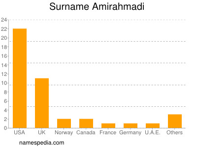 Surname Amirahmadi