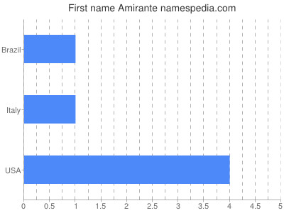 Given name Amirante