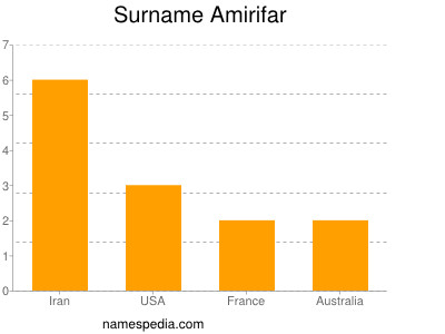 Surname Amirifar