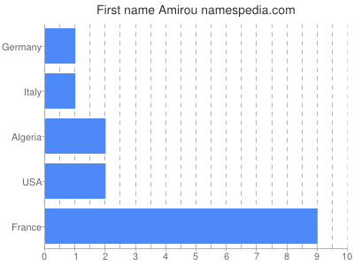 Given name Amirou