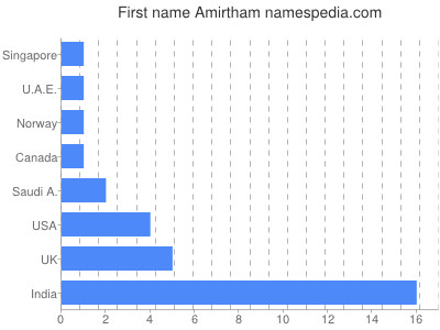 Given name Amirtham