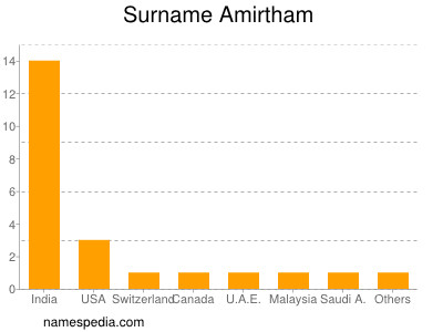 Surname Amirtham