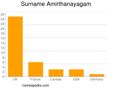 Surname Amirthanayagam