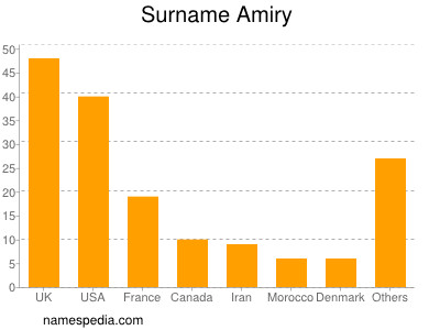 Surname Amiry