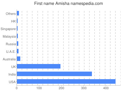 Given name Amisha