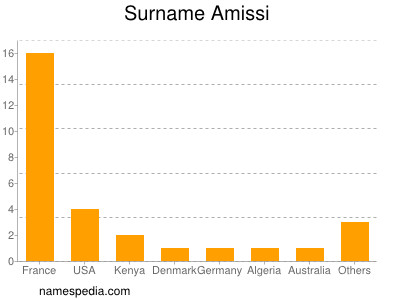 Surname Amissi