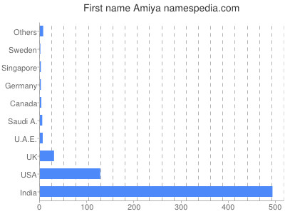 Given name Amiya
