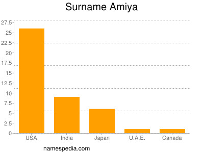 Surname Amiya