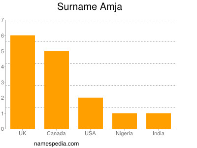 Surname Amja
