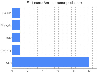 Given name Ammen