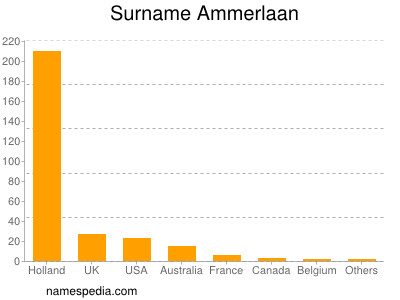 Surname Ammerlaan