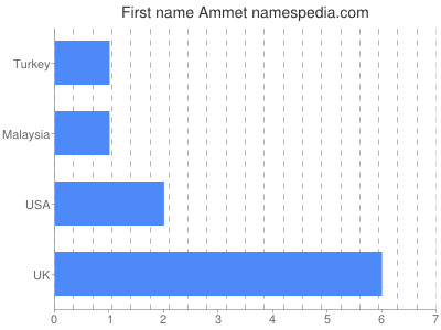 Given name Ammet