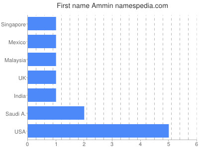 Given name Ammin