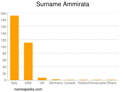 Surname Ammirata