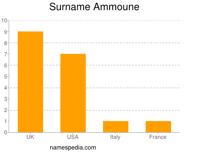 Surname Ammoune