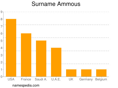 Surname Ammous