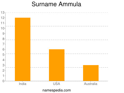 Surname Ammula