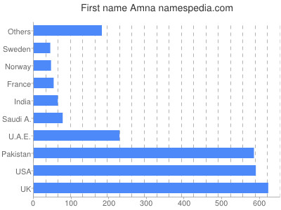 Given name Amna