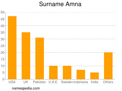 Surname Amna