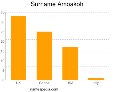 Surname Amoakoh