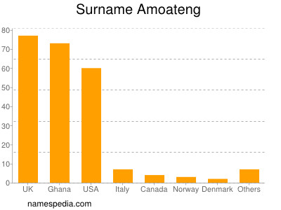 Surname Amoateng