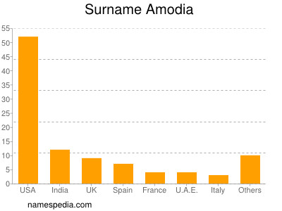 Surname Amodia