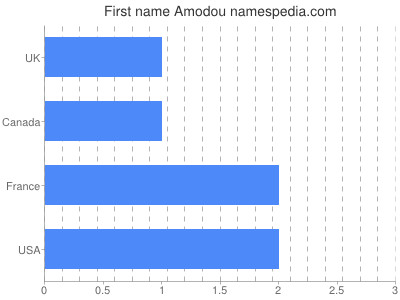 Given name Amodou