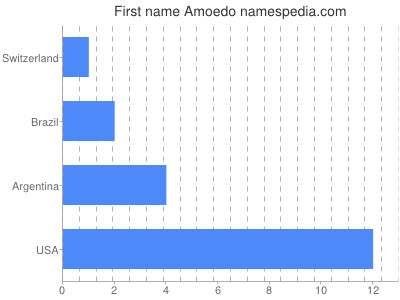 Given name Amoedo