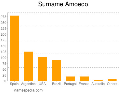 Surname Amoedo