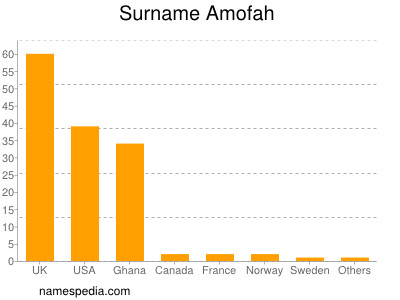 Surname Amofah