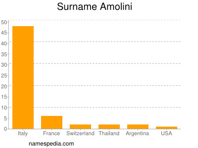 Surname Amolini