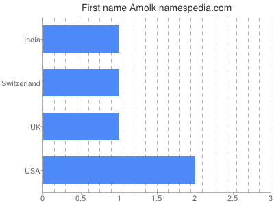 Given name Amolk
