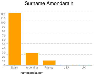 Surname Amondarain