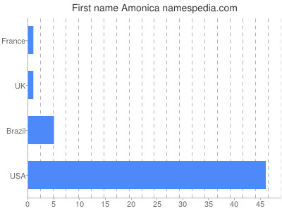 Given name Amonica