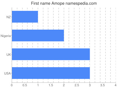 Given name Amope